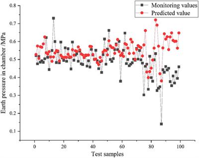 Prediction method of shield tunneling parameters in pebble stratum formed by weathered granite and quartzite